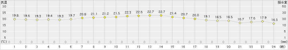 別海(>2023年08月29日)のアメダスグラフ