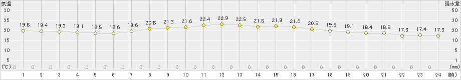 標茶(>2023年08月29日)のアメダスグラフ