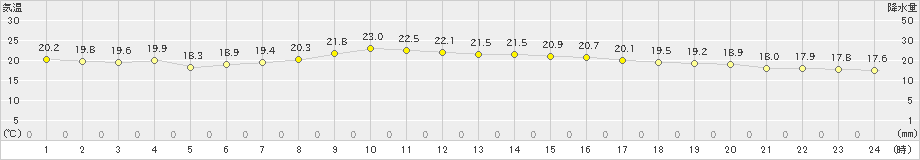 鶴丘(>2023年08月29日)のアメダスグラフ