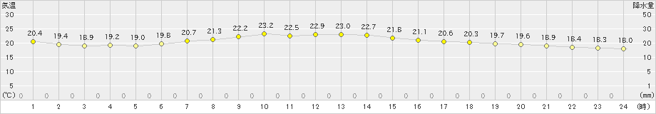 白糠(>2023年08月29日)のアメダスグラフ