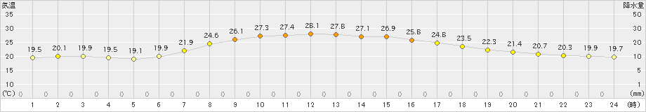 八幡平(>2023年08月29日)のアメダスグラフ