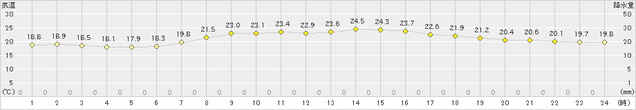 奥日光(>2023年08月29日)のアメダスグラフ