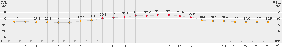 網代(>2023年08月29日)のアメダスグラフ