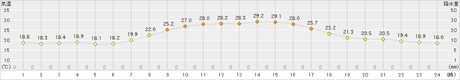 宮之前(>2023年08月29日)のアメダスグラフ