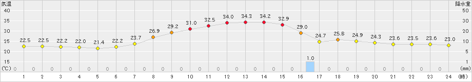 十日町(>2023年08月29日)のアメダスグラフ