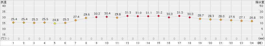 かほく(>2023年08月29日)のアメダスグラフ