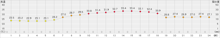 勝山(>2023年08月29日)のアメダスグラフ