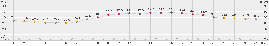 熊本(>2023年08月29日)のアメダスグラフ