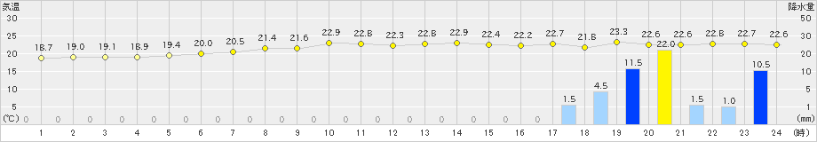 礼文(>2023年08月30日)のアメダスグラフ