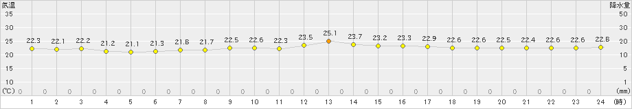 江別(>2023年08月30日)のアメダスグラフ