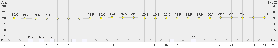 支笏湖畔(>2023年08月30日)のアメダスグラフ