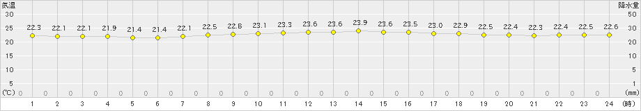 月形(>2023年08月30日)のアメダスグラフ