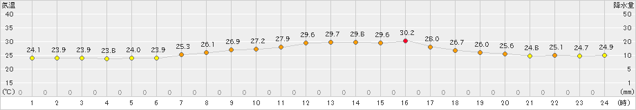 共和(>2023年08月30日)のアメダスグラフ