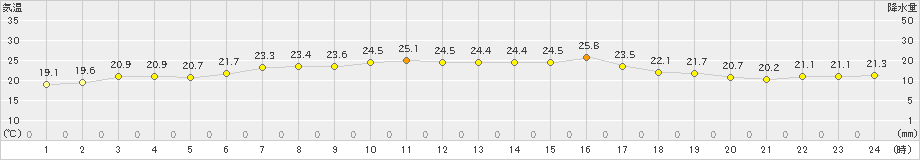 喜茂別(>2023年08月30日)のアメダスグラフ