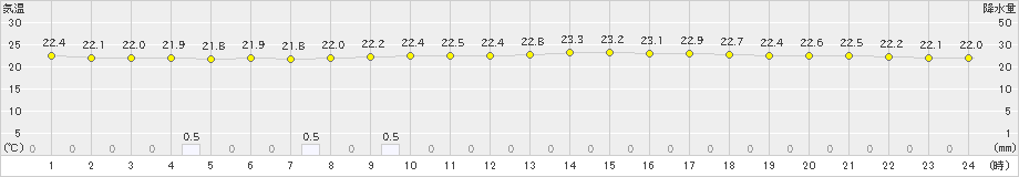 黒松内(>2023年08月30日)のアメダスグラフ