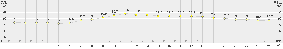 西興部(>2023年08月30日)のアメダスグラフ