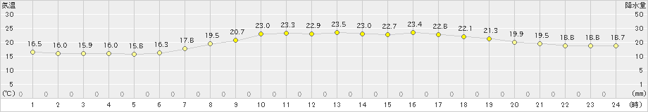 滝上(>2023年08月30日)のアメダスグラフ