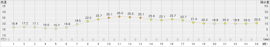 佐呂間(>2023年08月30日)のアメダスグラフ