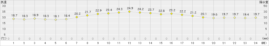 網走(>2023年08月30日)のアメダスグラフ