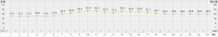 北見(>2023年08月30日)のアメダスグラフ