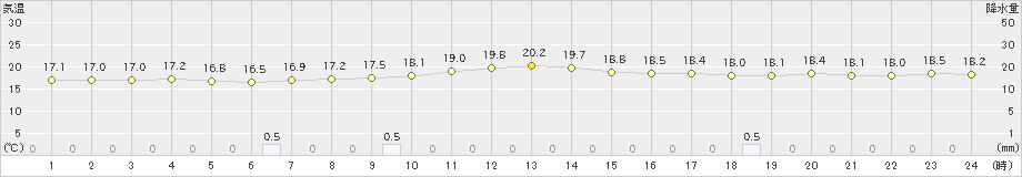 羅臼(>2023年08月30日)のアメダスグラフ