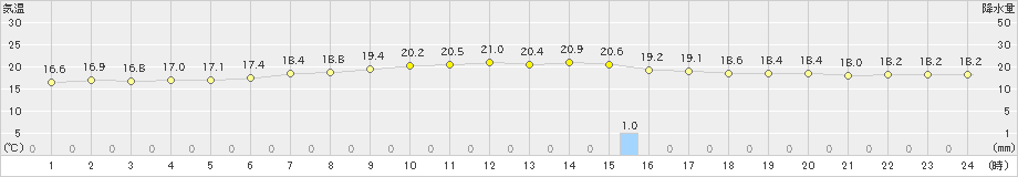 根室中標津(>2023年08月30日)のアメダスグラフ