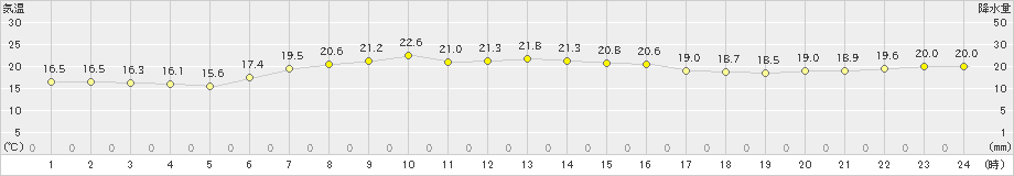 厚床(>2023年08月30日)のアメダスグラフ