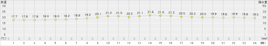 足寄(>2023年08月30日)のアメダスグラフ