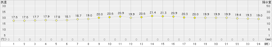 本別(>2023年08月30日)のアメダスグラフ