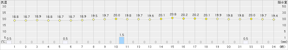 広尾(>2023年08月30日)のアメダスグラフ