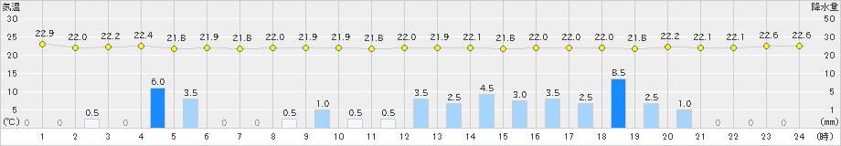 白老(>2023年08月30日)のアメダスグラフ