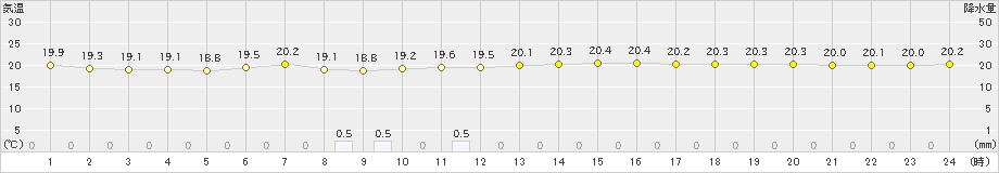 日高(>2023年08月30日)のアメダスグラフ