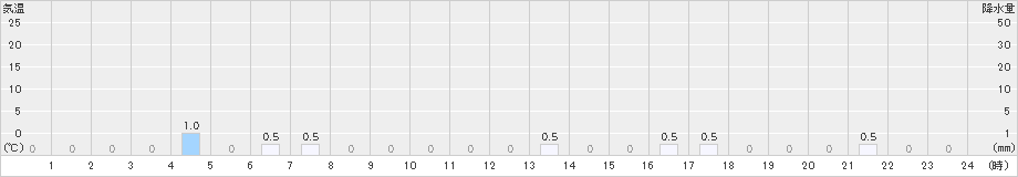 目黒(>2023年08月30日)のアメダスグラフ