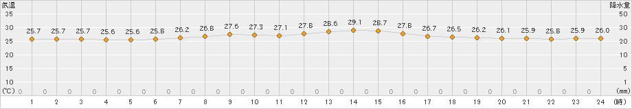 奥尻(>2023年08月30日)のアメダスグラフ