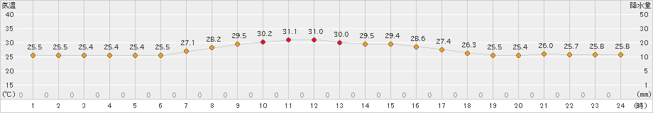 今別(>2023年08月30日)のアメダスグラフ