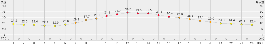 脇神(>2023年08月30日)のアメダスグラフ