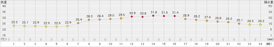 大迫(>2023年08月30日)のアメダスグラフ