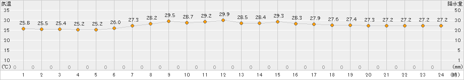 石巻(>2023年08月30日)のアメダスグラフ