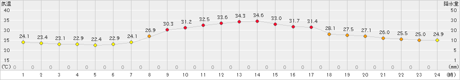 西会津(>2023年08月30日)のアメダスグラフ