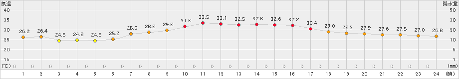 府中(>2023年08月30日)のアメダスグラフ