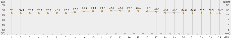 神津島(>2023年08月30日)のアメダスグラフ
