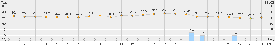 関ケ原(>2023年08月30日)のアメダスグラフ