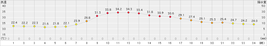 安塚(>2023年08月30日)のアメダスグラフ