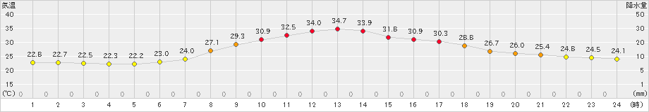 十日町(>2023年08月30日)のアメダスグラフ