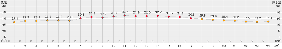 糸魚川(>2023年08月30日)のアメダスグラフ