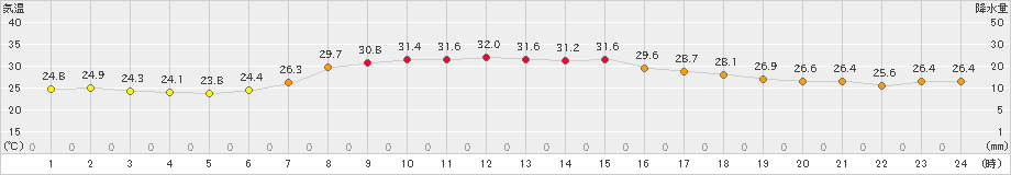 朝日(>2023年08月30日)のアメダスグラフ