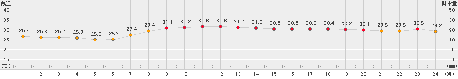 伏木(>2023年08月30日)のアメダスグラフ