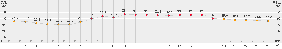 志賀(>2023年08月30日)のアメダスグラフ