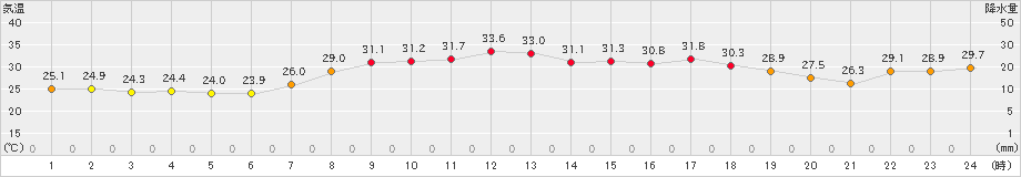 七尾(>2023年08月30日)のアメダスグラフ