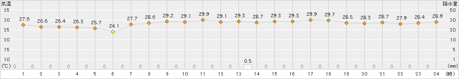 勝山(>2023年08月30日)のアメダスグラフ